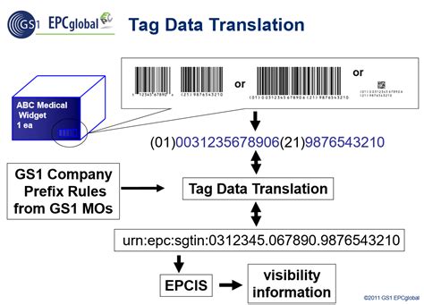 gs1 rfid tags|gs1 epc decoder.